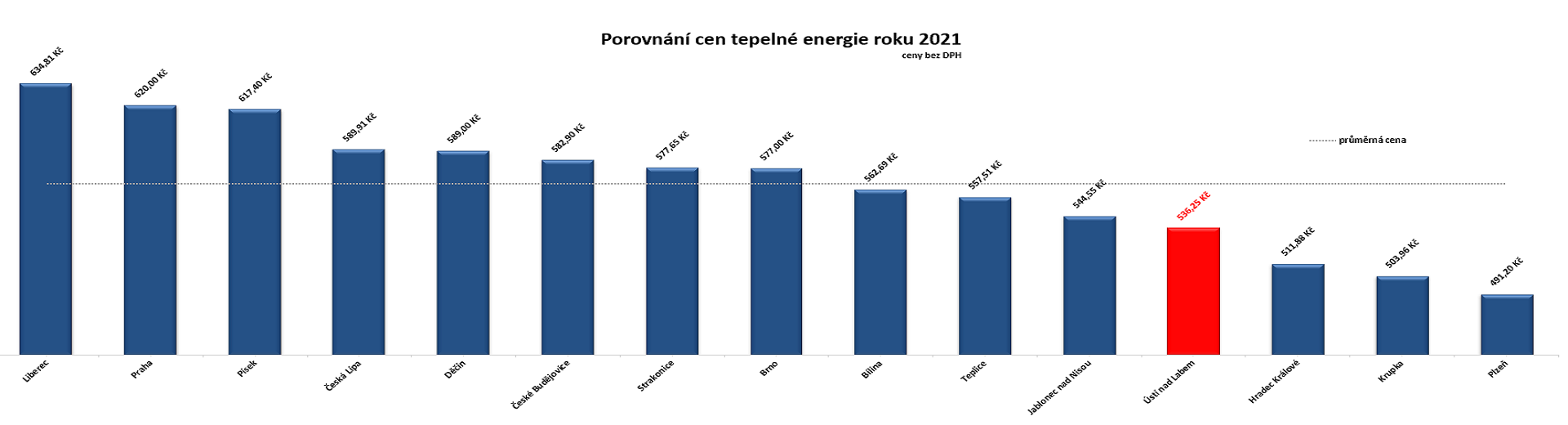 Porovnání cen tepelné energie roku 2021